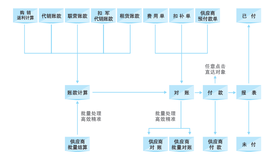 商锐商超管理系统-结算流程