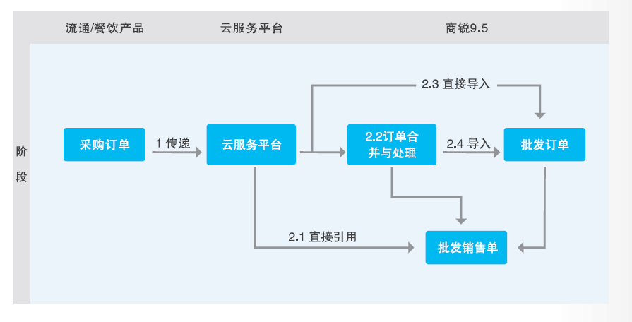 商超管理系统-订货流程