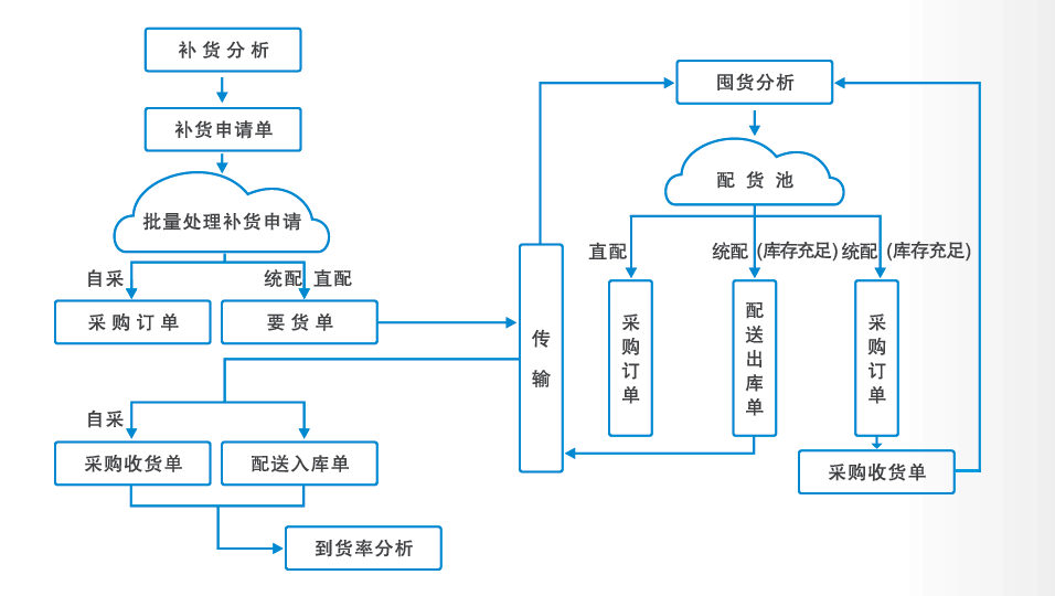 智能配送流程